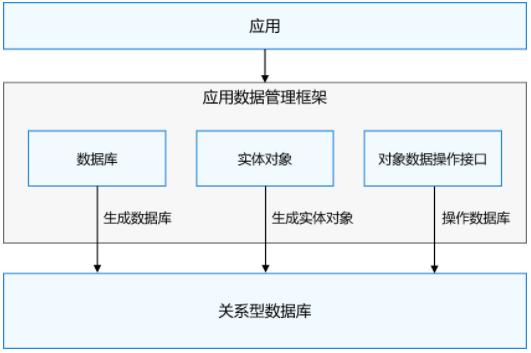 關系型數據庫中的數據_后關系型數據庫_關系型數據庫存儲