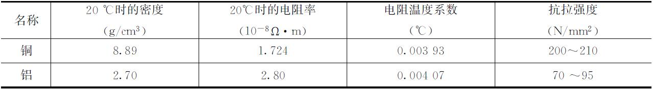 銅和鋁的主要性能